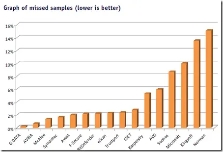 antivirus missed samples graph