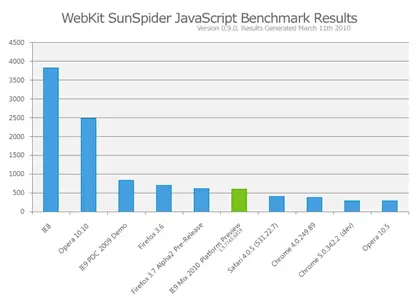 sunspider javascript benchmark