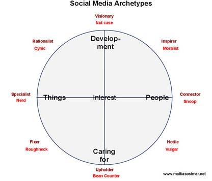 Social Media Archetypes