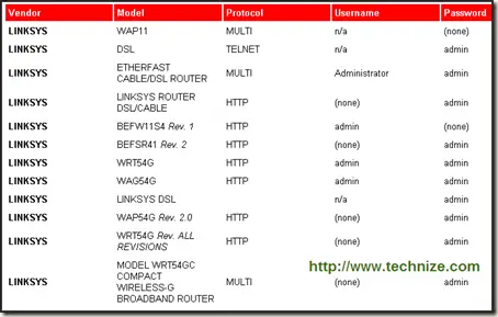 linksys router default passwords