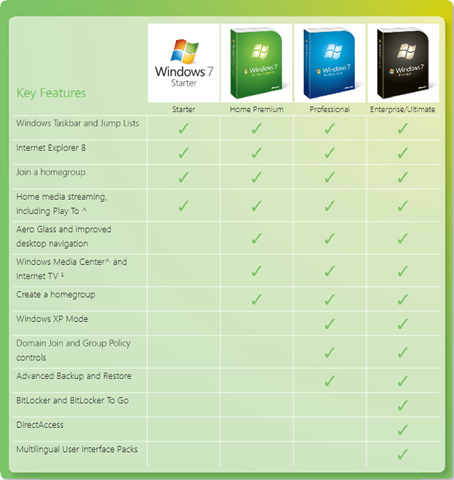 Windows 7 Ultimate Vs Enterprise Chart
